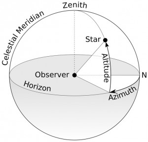 A schematic diagram of the terms "Azimuth" and "Altitude" as they relate to the viewing of celestial objects. Image by TWCarlson. 