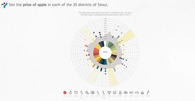Seoul city grocery price comparison map by Neuro Associates