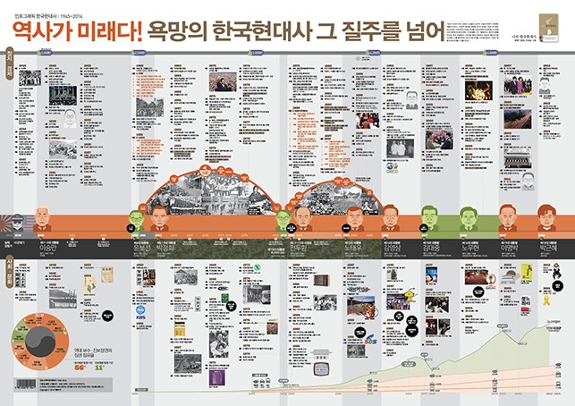 Korean Modern history - 203 infographics